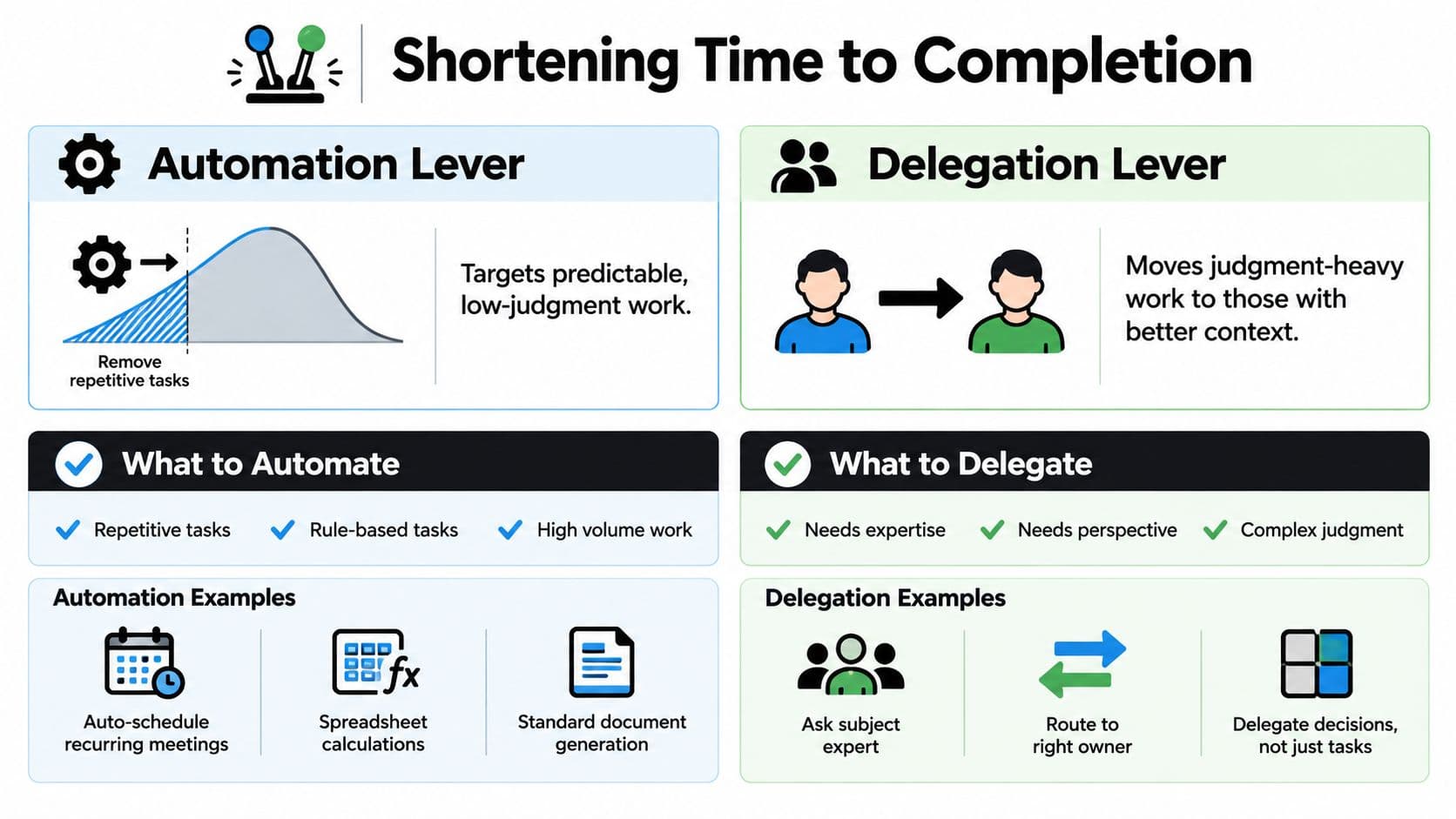 A diagram explaining two levers for shortening time to completion: automation for repetitive tasks and delegation for judgment-heavy work.