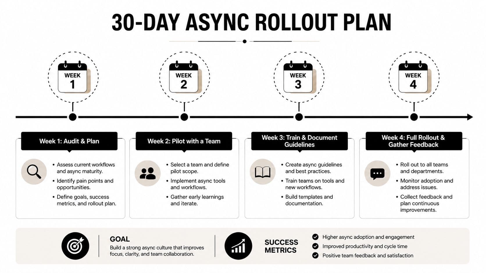 A 30-day asynchronous rollout plan timeline visual showing weekly steps for implementing async communication in organizations.