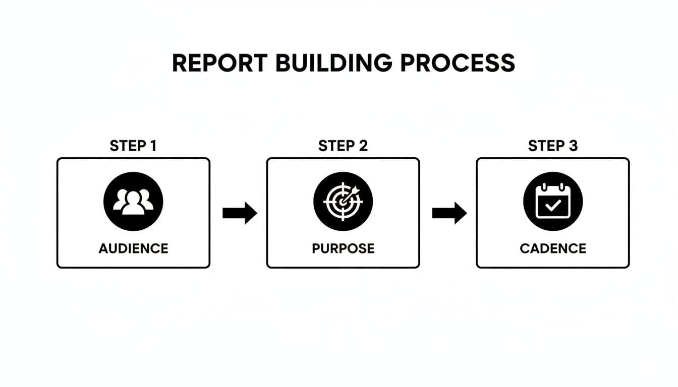 Diagram illustrating the three steps of report building process: audience, purpose, and cadence.