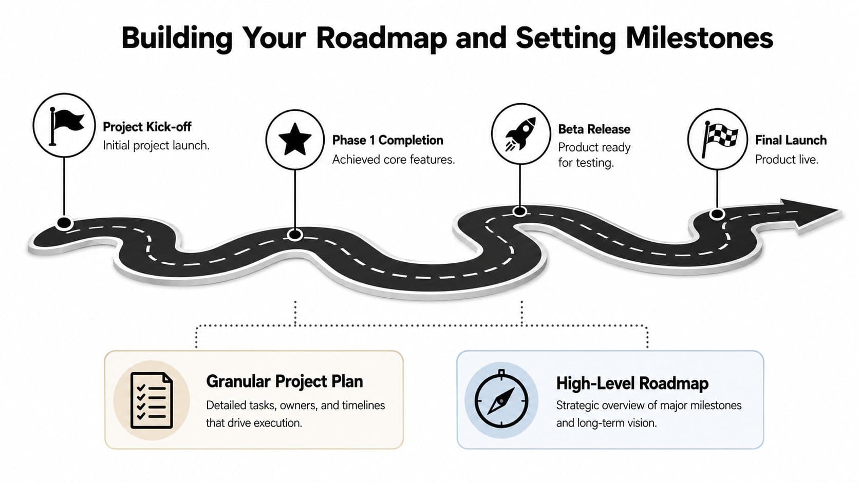 A visual roadmap infographic for project management showing development milestones from kick-off to final product launch.