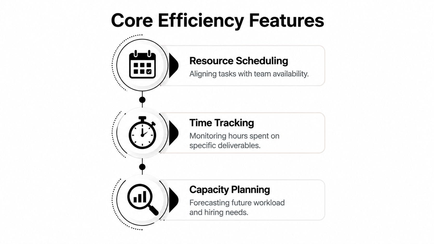 A graphic showing three core efficiency features: resource scheduling, time tracking, and capacity planning for project management.