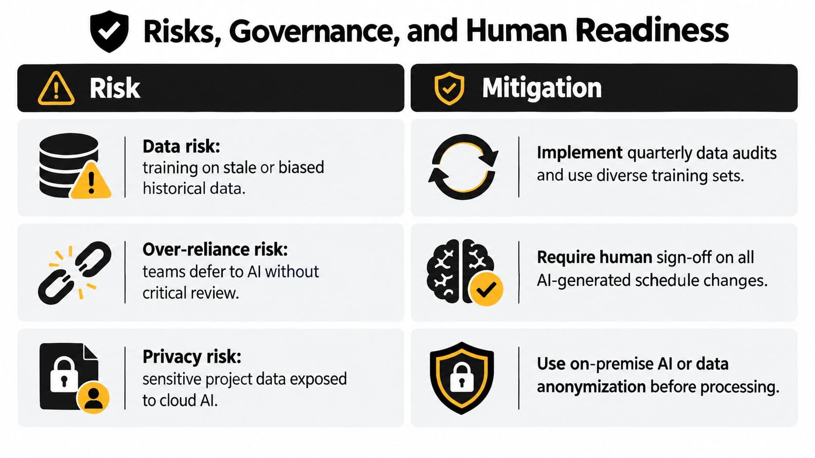 A chart showing risks of using AI in project management alongside corresponding mitigation and governance strategies.