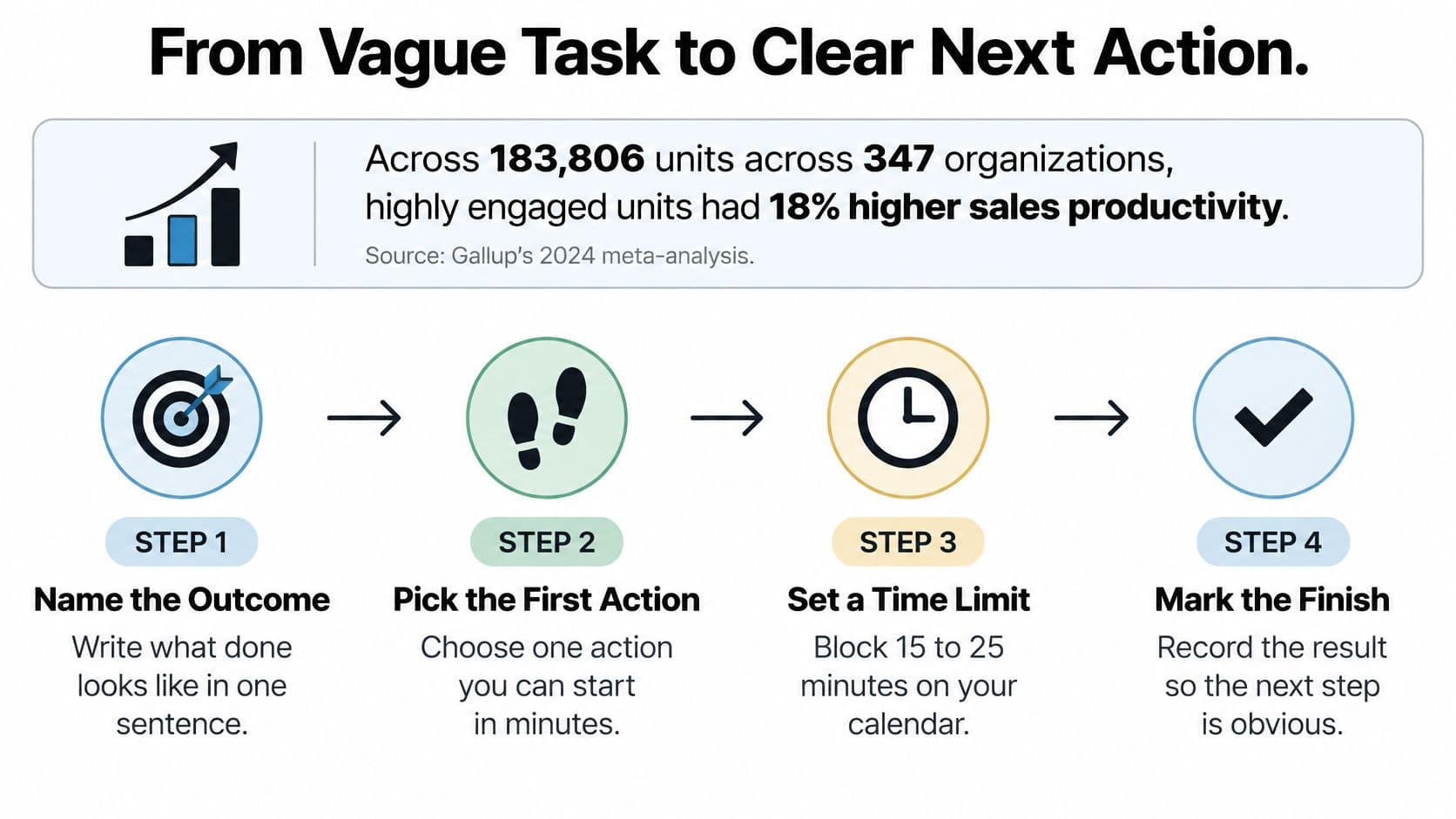 A four step infographic guide titled From Vague Task to Clear Next Action for boosting workplace productivity.
