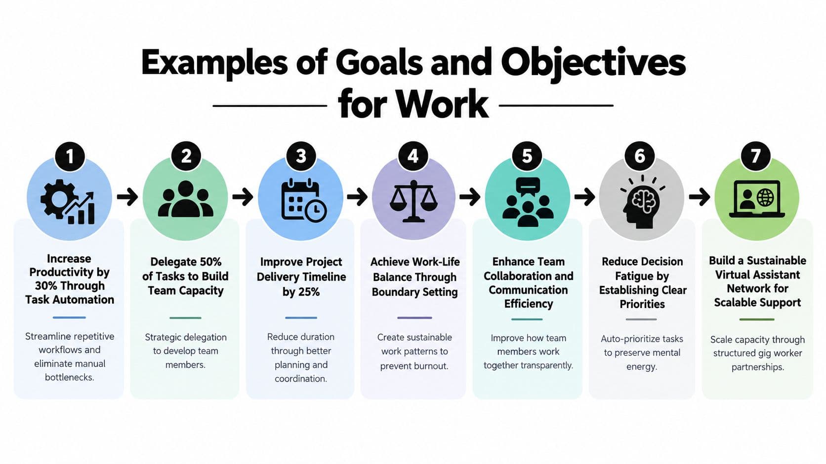 A diagram illustrating seven sequential steps for setting effective professional work goals and objectives in an organization.
