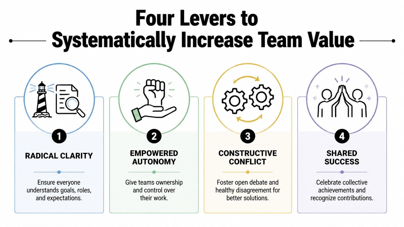 An infographic titled Four Levers to Systematically Increase Team Value detailing four strategic steps for improving team performance.