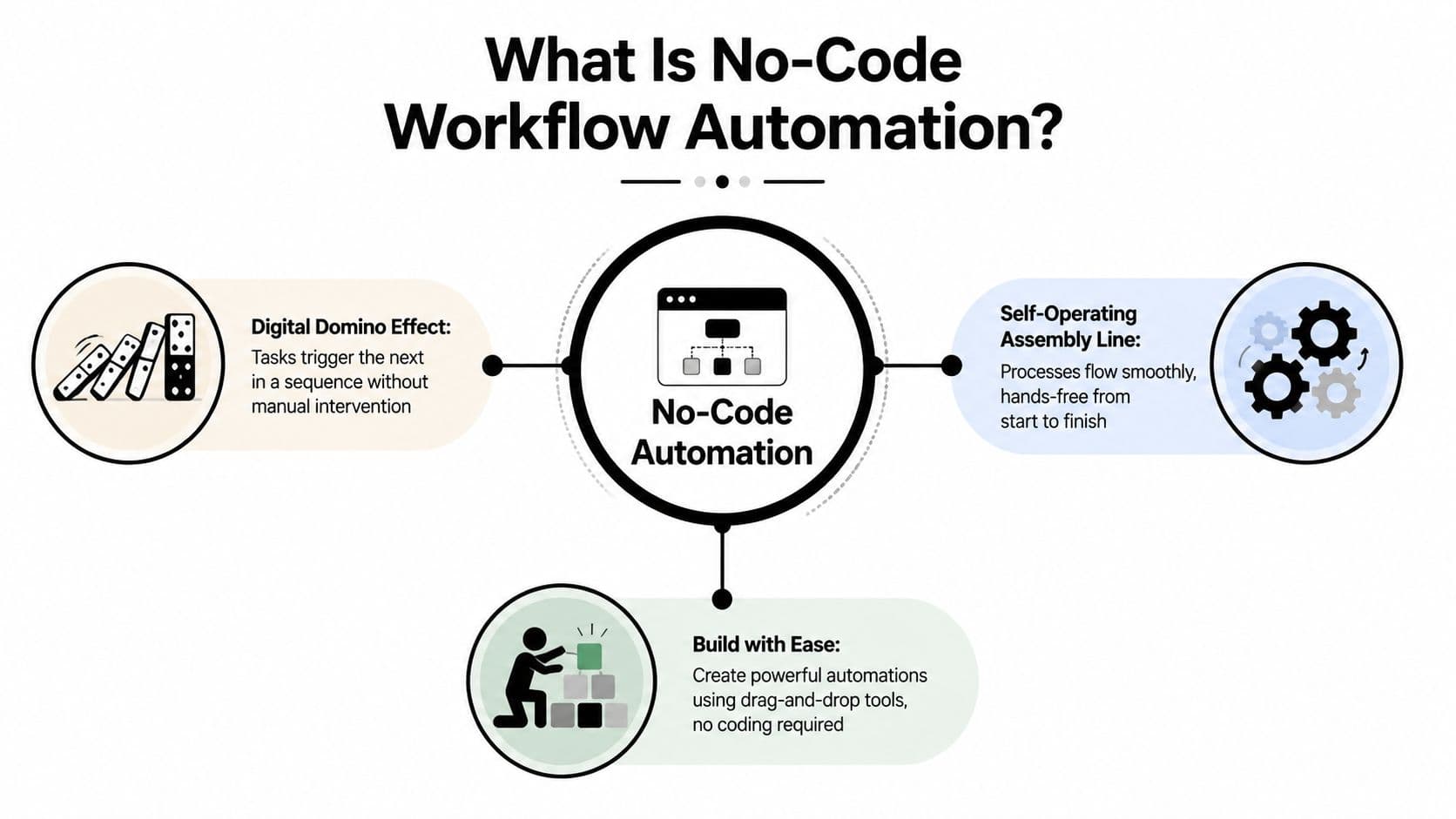 A diagram explaining no-code workflow automation through digital dominoes, self-operating assembly lines, and easy build tools.