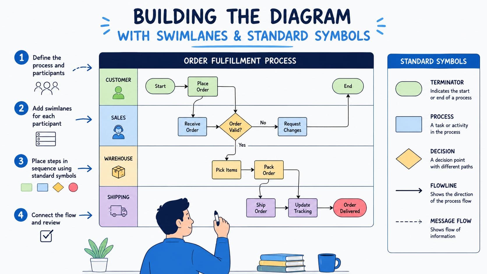 A diagram demonstrating the order fulfillment process using swimlanes and standard flowchart symbols for workflow visualization.