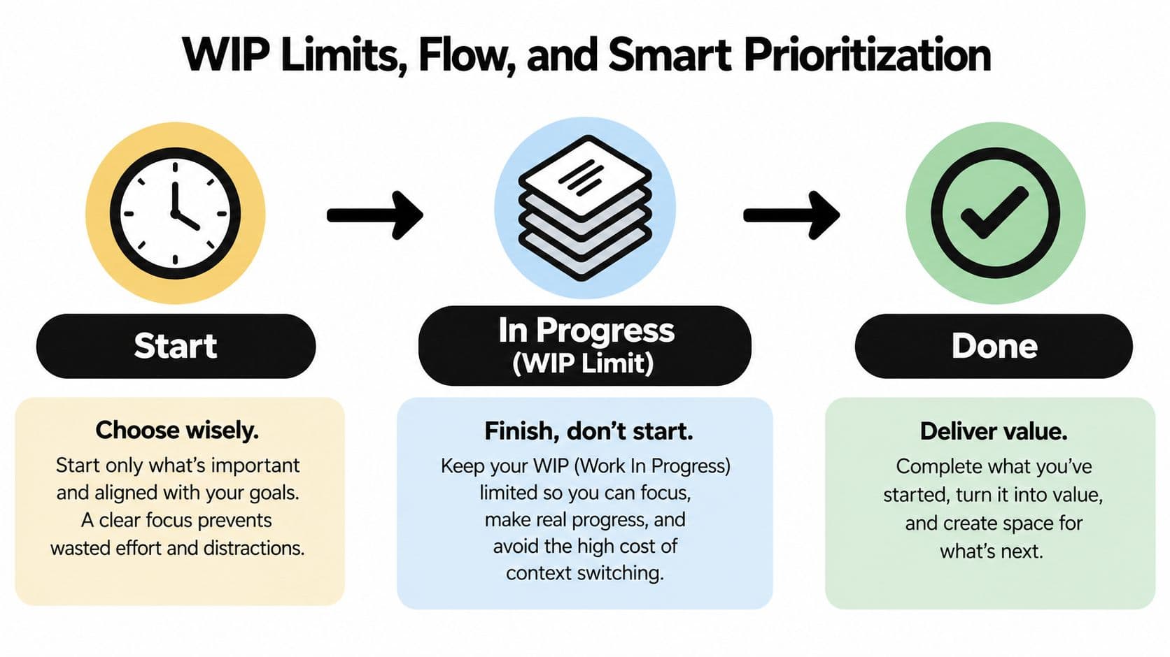 A diagram illustrating a workflow process with three stages: Start, In Progress with WIP limits, and Done.