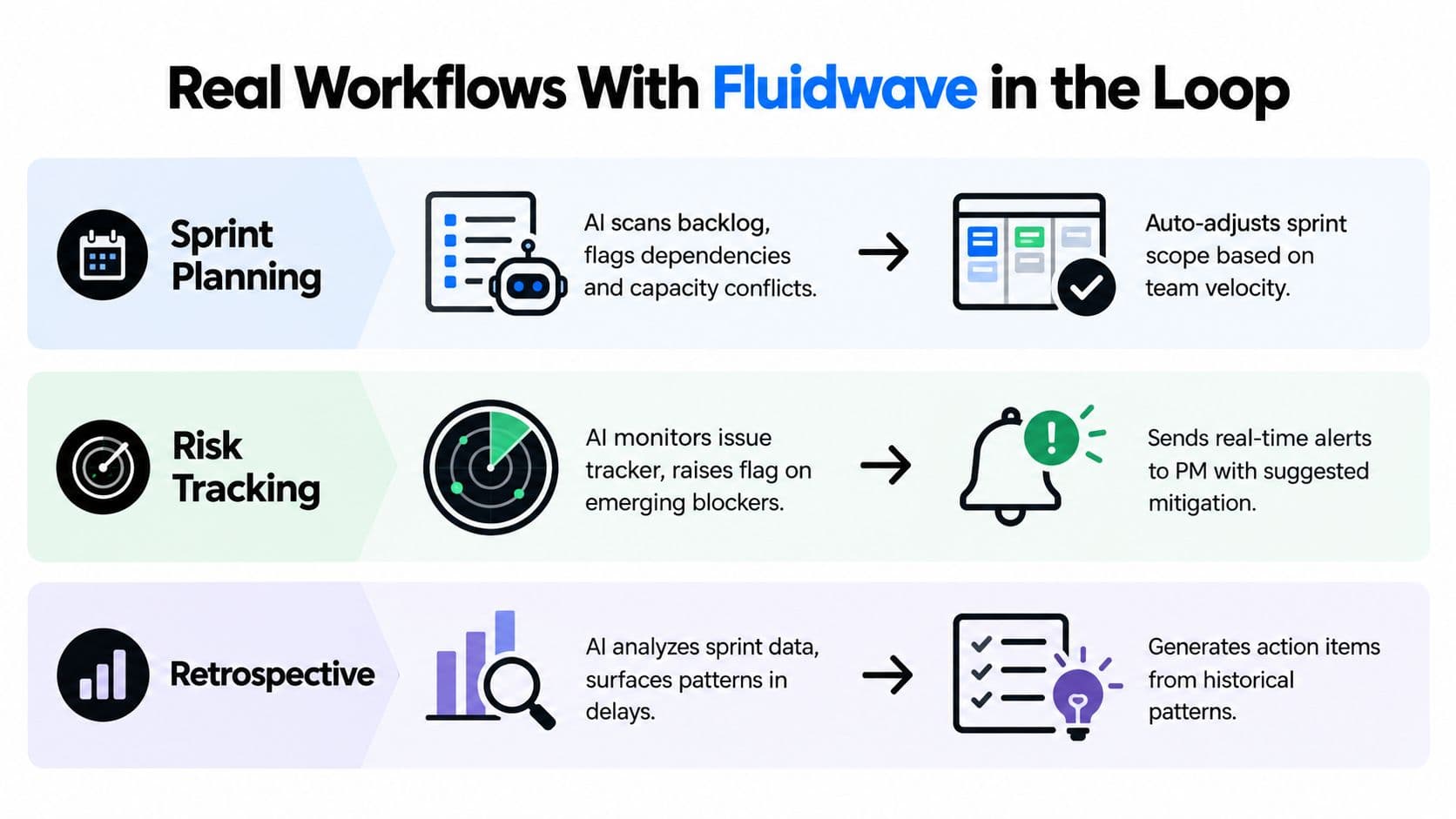 A diagram illustrating how AI-powered Fluidwave software streamlines sprint planning, risk tracking, and retrospective project management workflows.