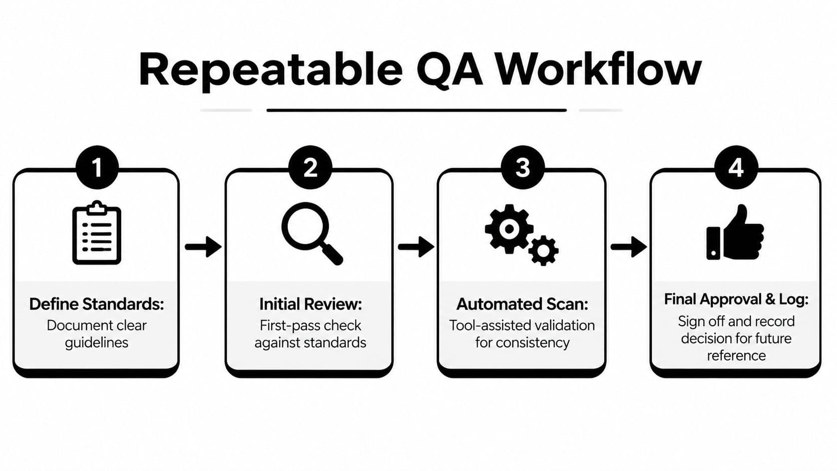 A diagram illustrating a four-step repeatable quality assurance workflow including documentation, initial review, automated scanning, and final approval.