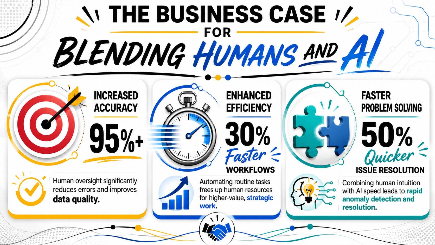 An infographic showing the business benefits of blending humans and AI, including increased accuracy, efficiency, and speed.