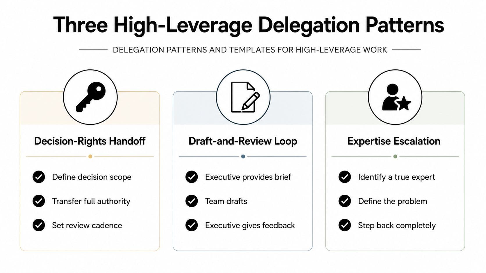 A professional infographic outlining three high-leverage delegation patterns including decision-rights handoff, draft-and-review loop, and expertise escalation.