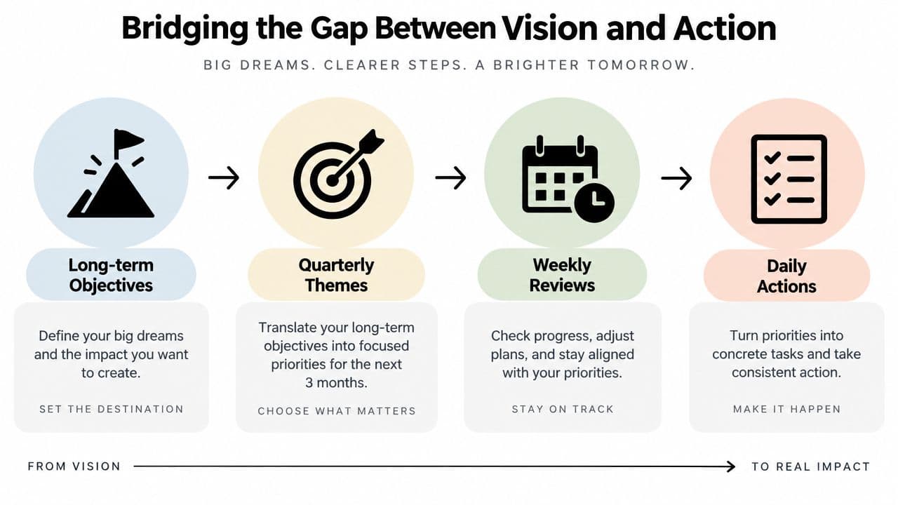A four-step infographic showing the progression from long-term objectives to daily actions for effective goal setting.