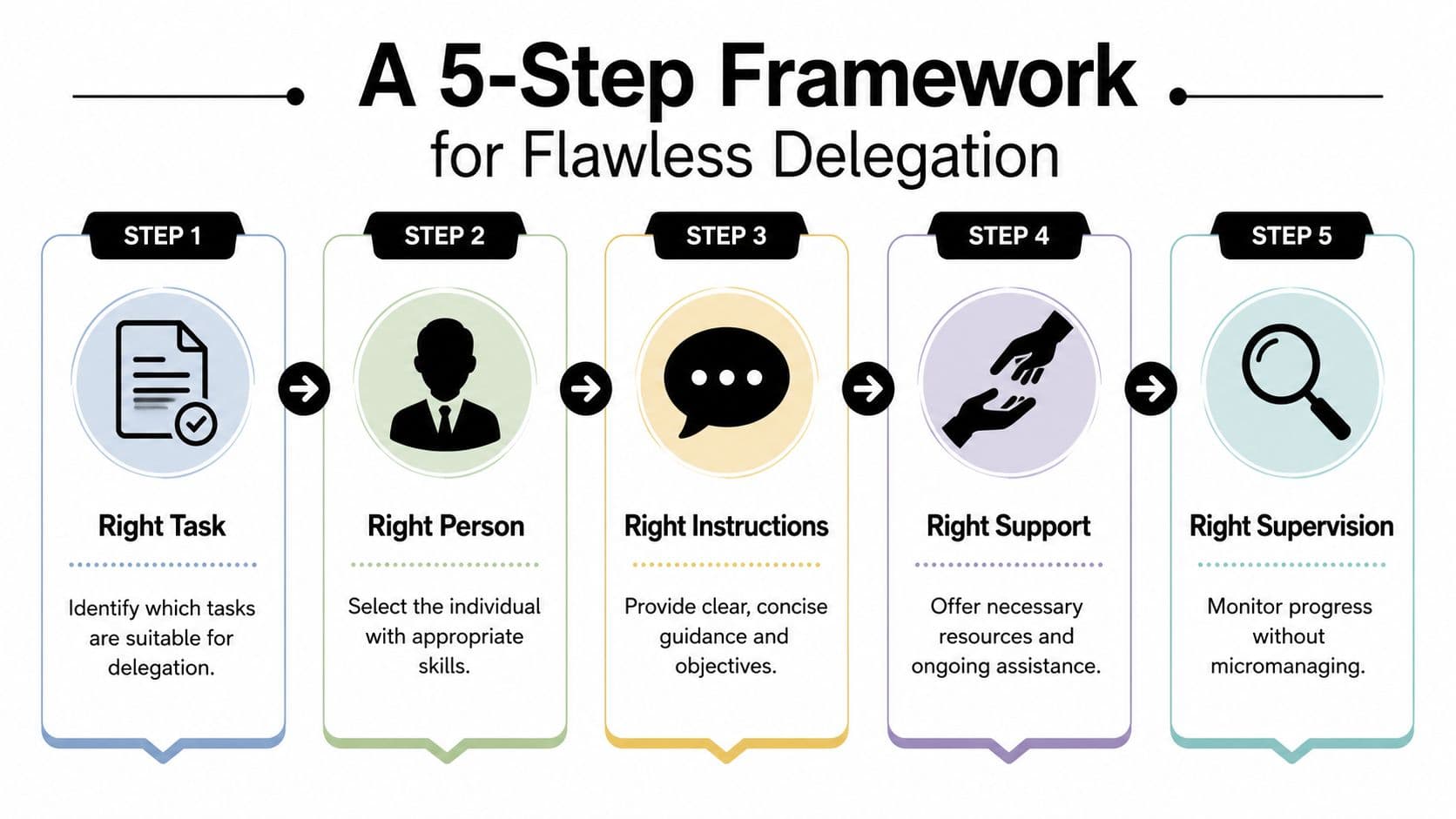 A five-step framework for flawless delegation showing icons and descriptions for tasks, people, instructions, support, and supervision.