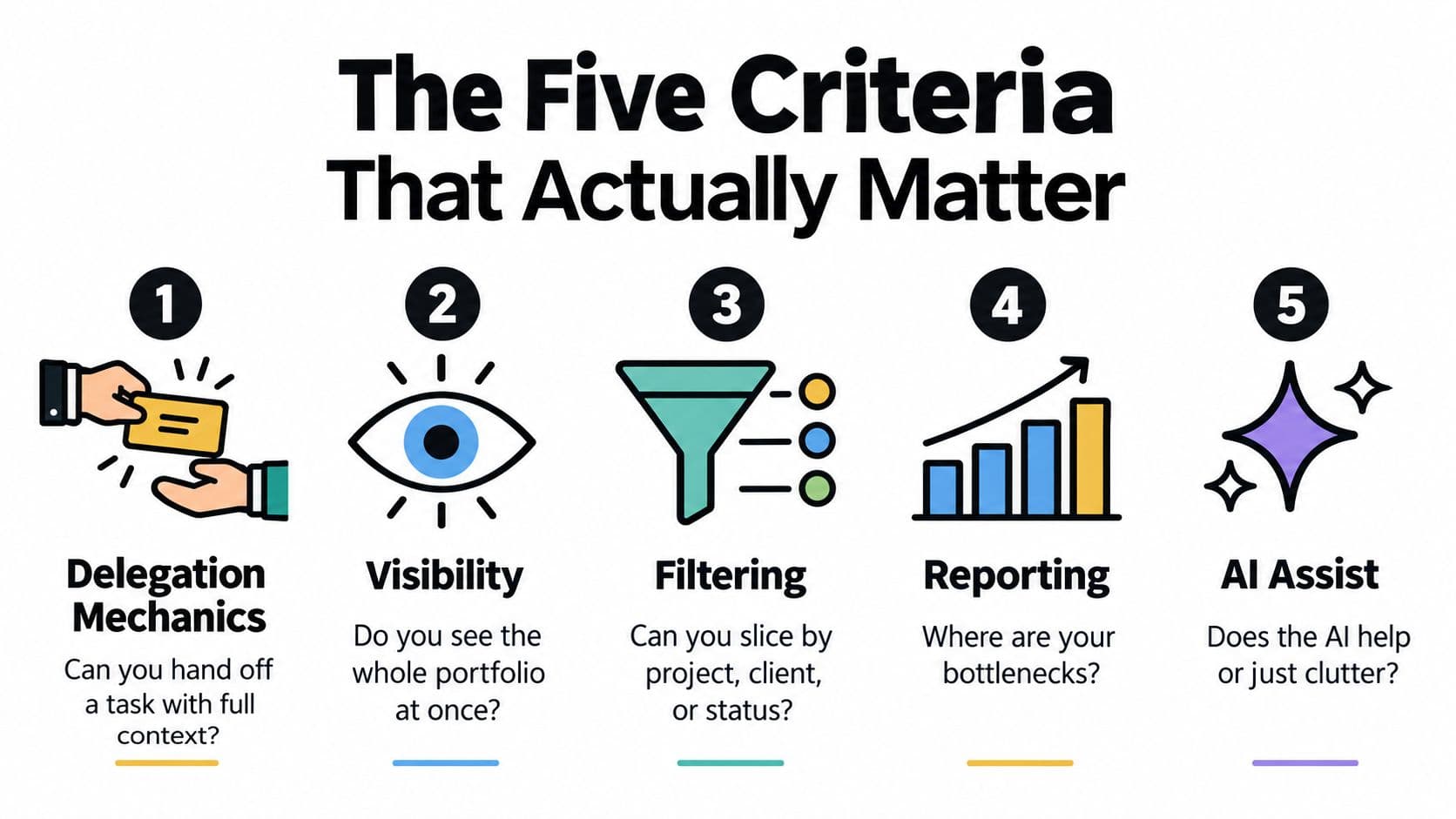 An infographic titled The Five Criteria That Actually Matter, featuring numbered icons representing delegation, visibility, filtering, reporting, and AI.