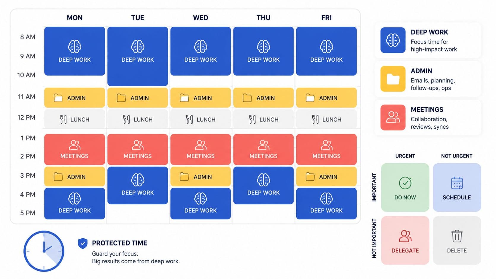 A weekly productivity schedule grid showing color-coded time blocks for deep work, admin tasks, and meetings.