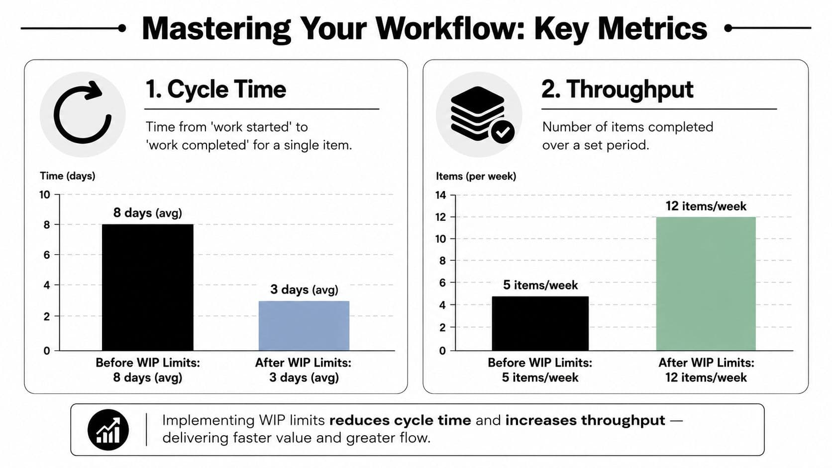 A chart comparing cycle time and throughput before and after implementing work in progress limits.