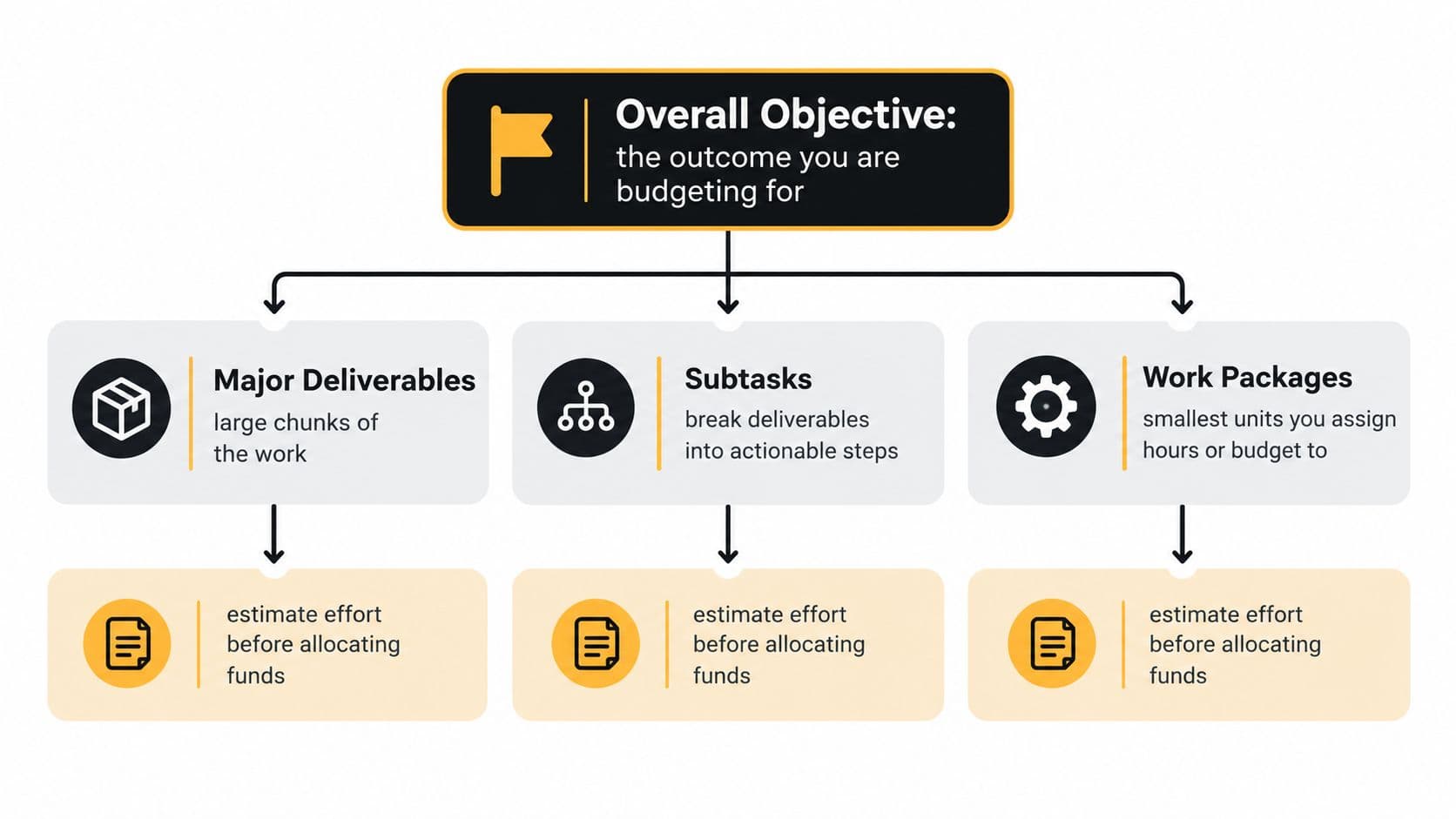 A project management diagram showing how to breakdown an overall objective into deliverables, subtasks, and work packages.