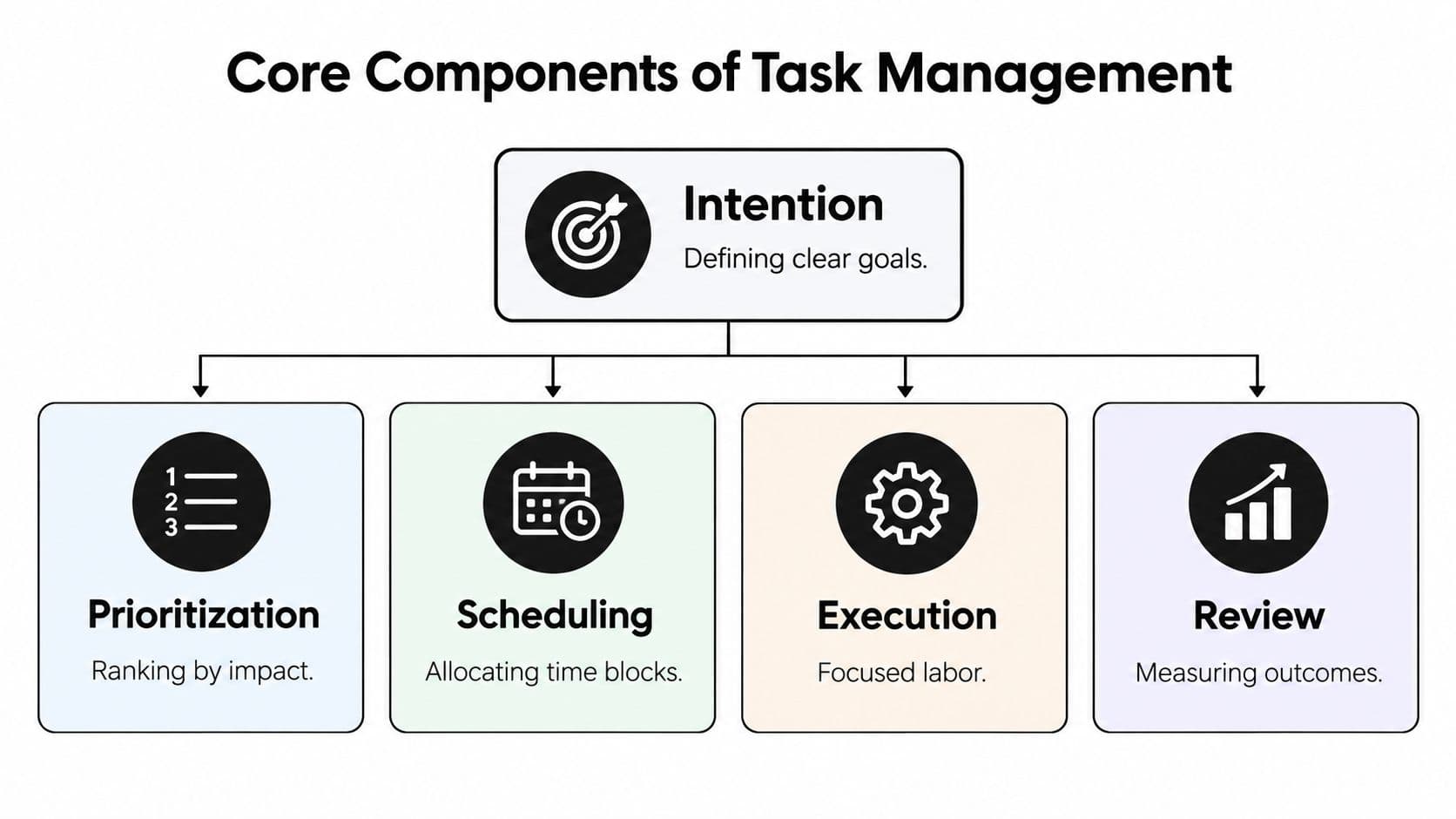 A diagram outlining the core components of task management: Intention, Prioritization, Scheduling, Execution, and Review.