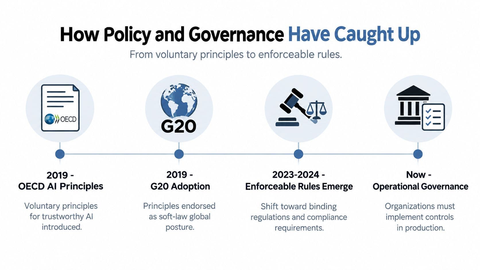 A timeline chart illustrating the evolution of AI policy from voluntary principles to mandatory operational governance.