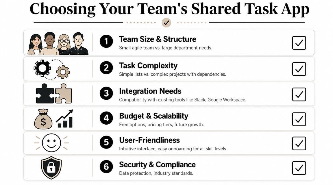 An infographic titled Choosing Your Team's Shared Task App listing six key factors for selecting software.