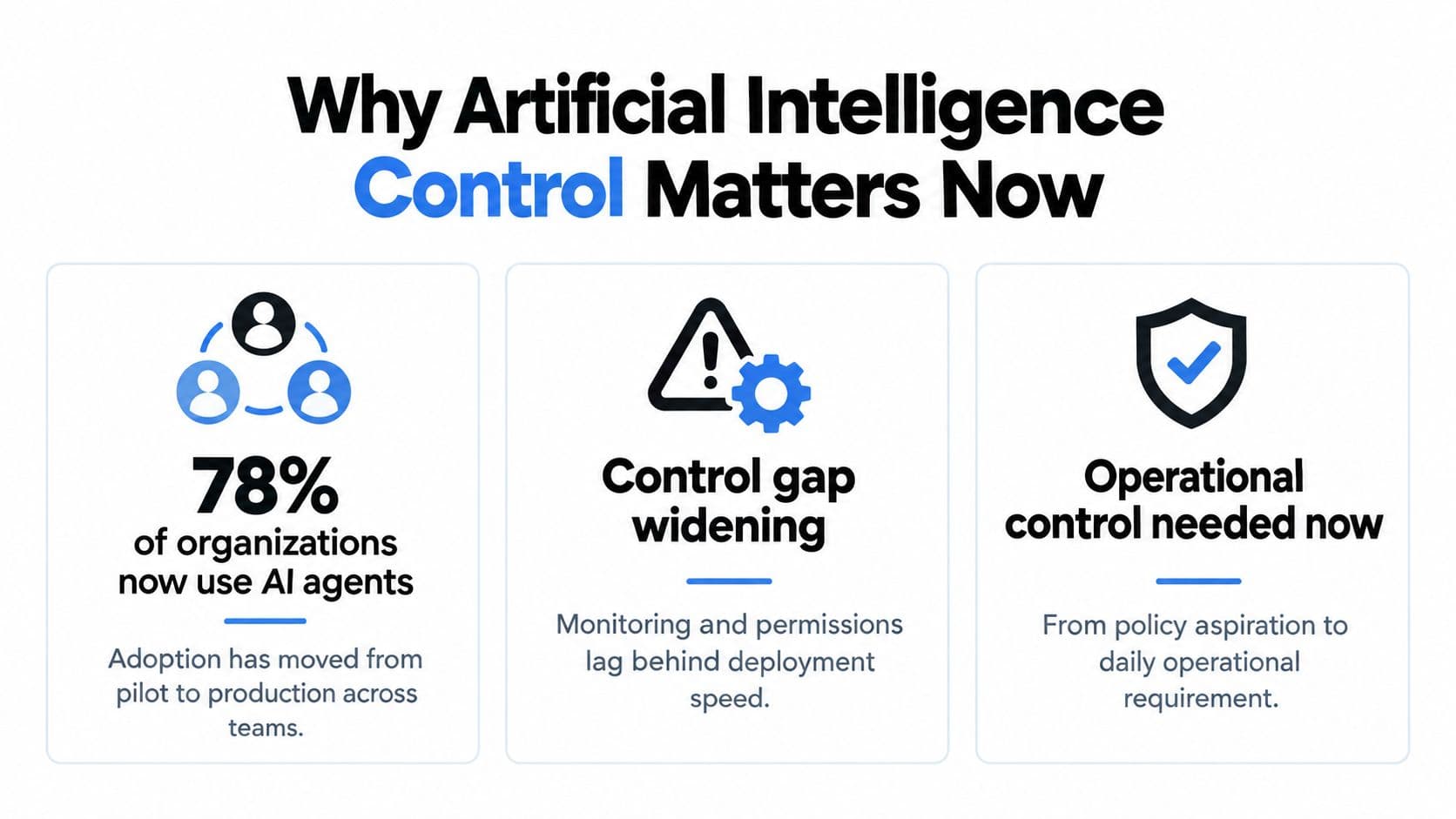 An infographic titled Why Artificial Intelligence Control Matters Now, highlighting AI agent adoption, control gaps, and operational needs.