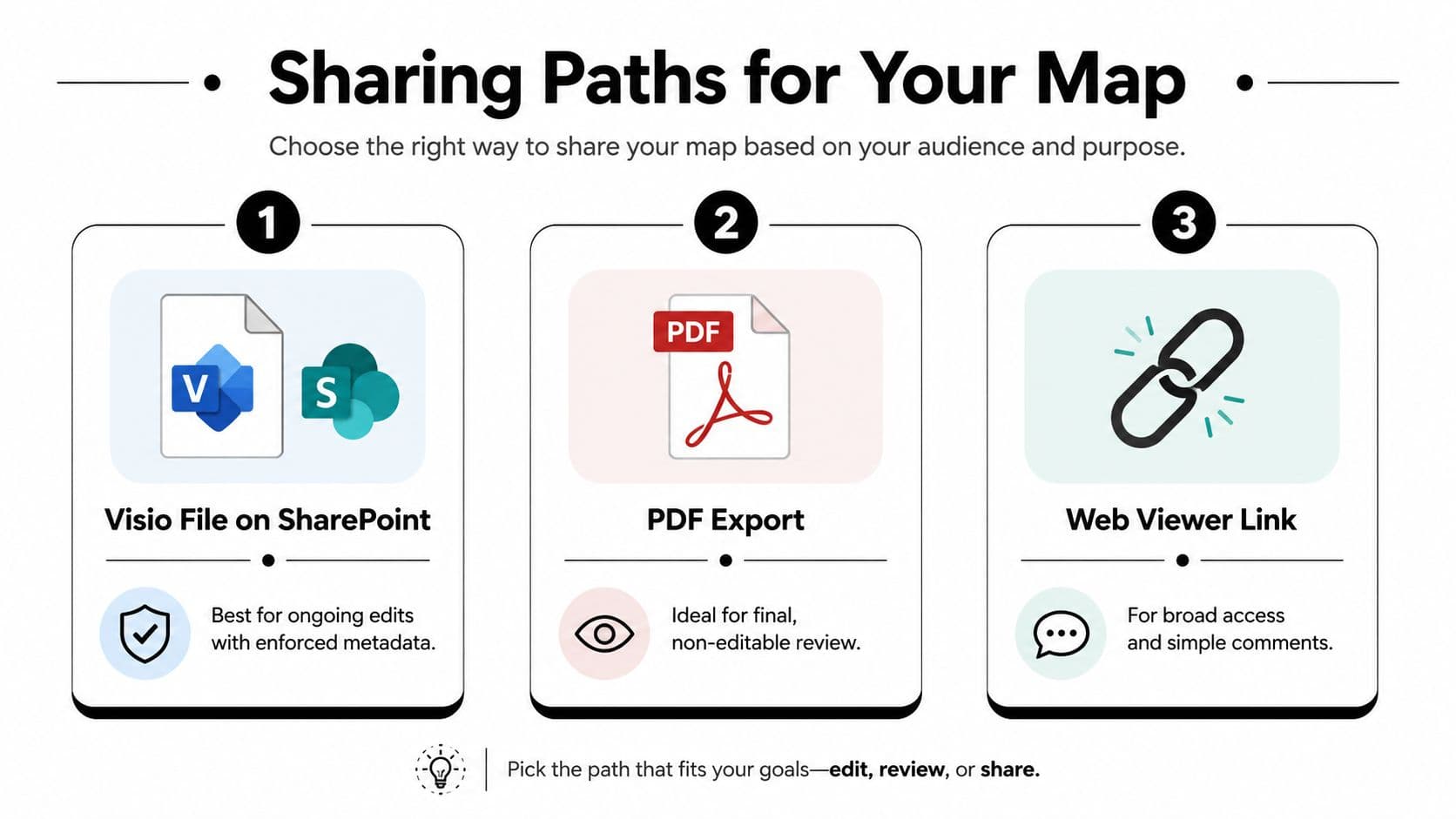A visual guide outlining three methods for sharing Visio maps: SharePoint files, PDF exports, or web links.