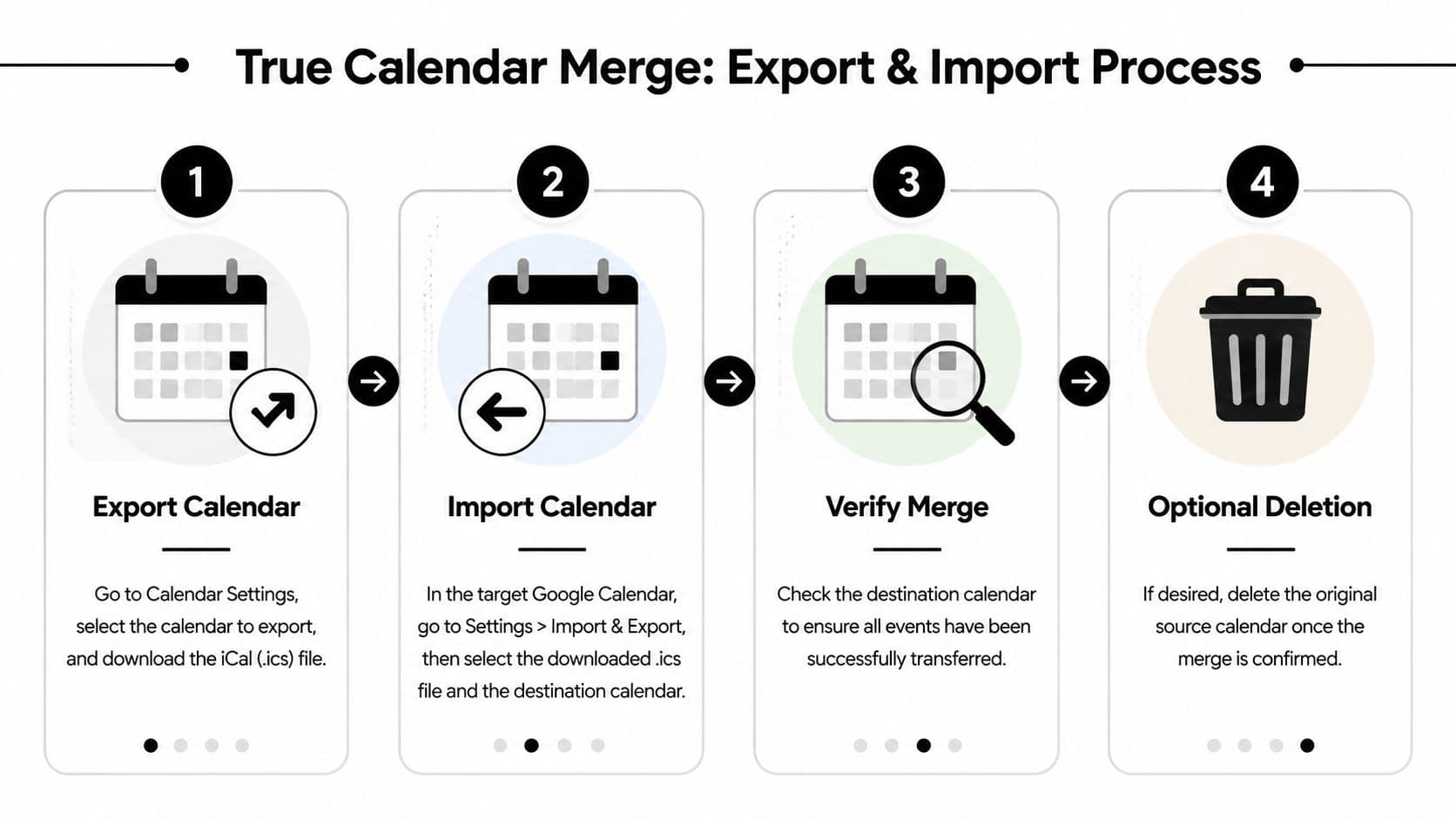 A four-step infographic illustrating the process of exporting and importing data to merge Google calendars.