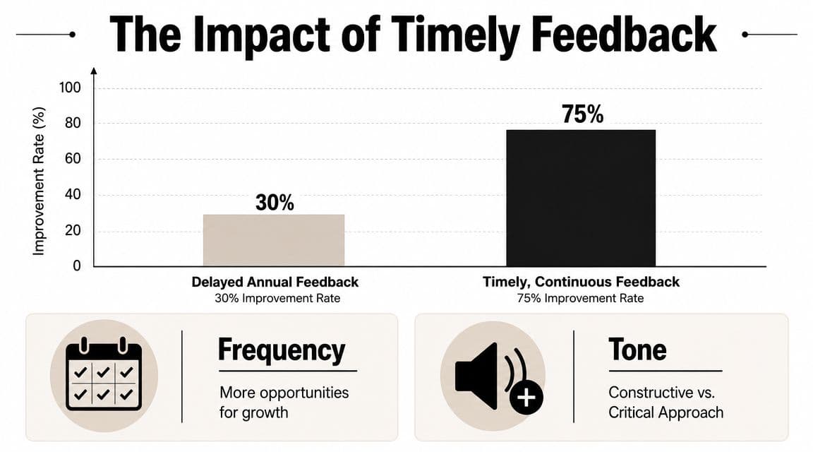 A bar chart comparing improvement rates between delayed annual feedback and timely, continuous feedback in workplaces.