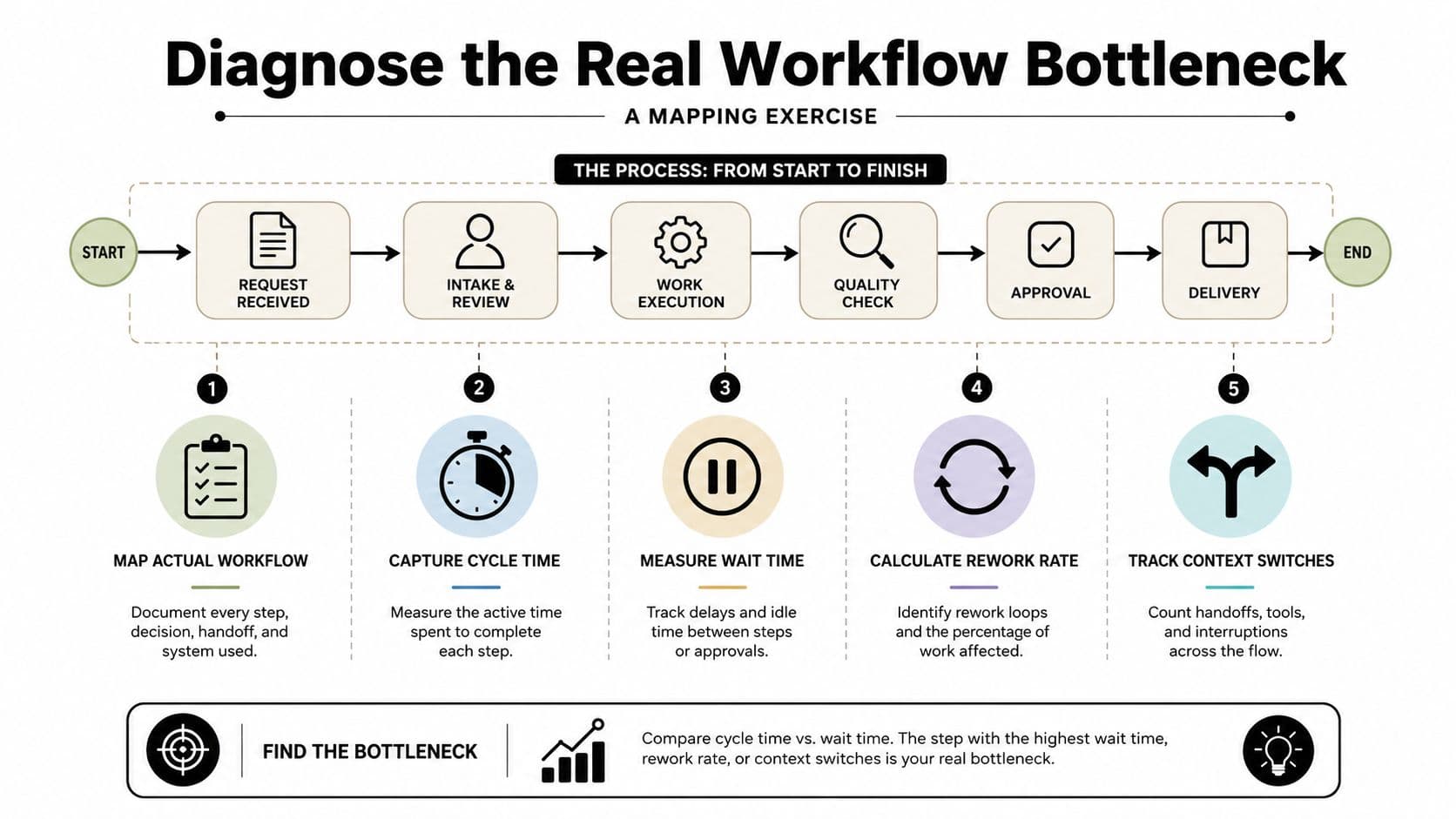 A diagram outlining a five-step process to identify and diagnose real bottlenecks in a professional workflow.