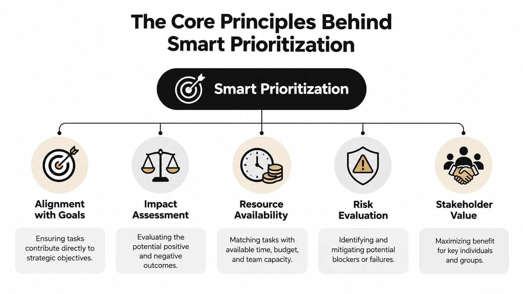 A diagram outlining five core principles for effective project prioritization including goal alignment, impact, resources, risk, and stakeholders.