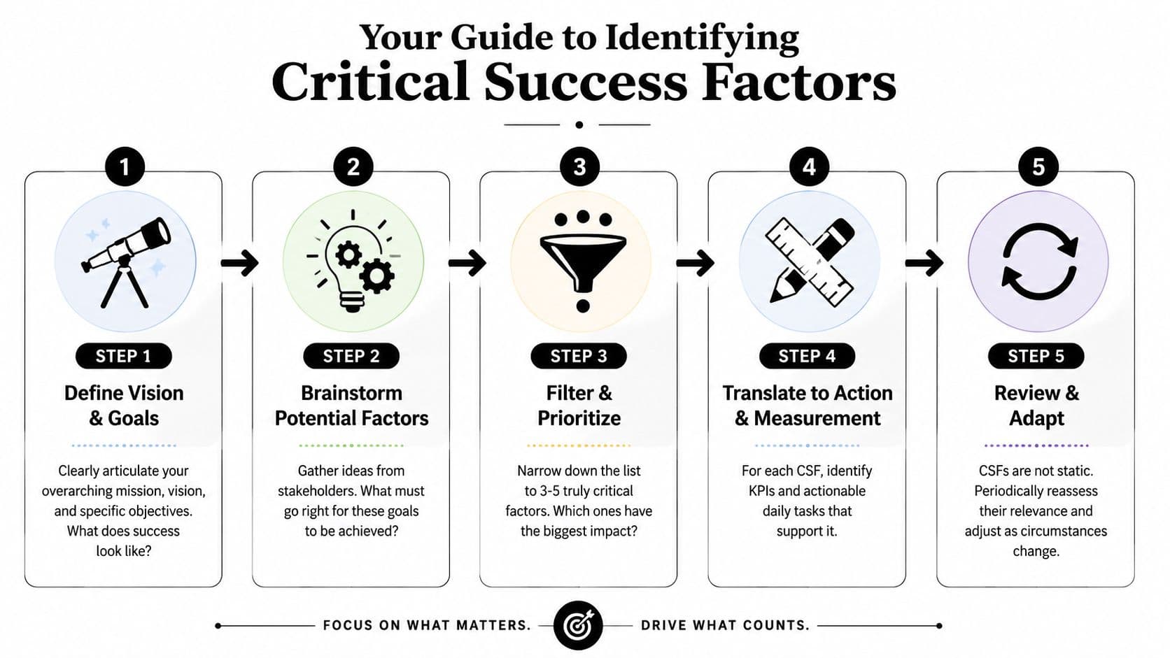 A five-step guide on identifying critical success factors, featuring icons for vision, brainstorming, filtering, measurement, and adaptation.