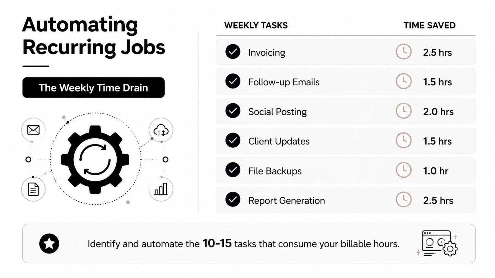 A business graphic showing how automating recurring tasks helps freelancers reclaim billable hours each week.