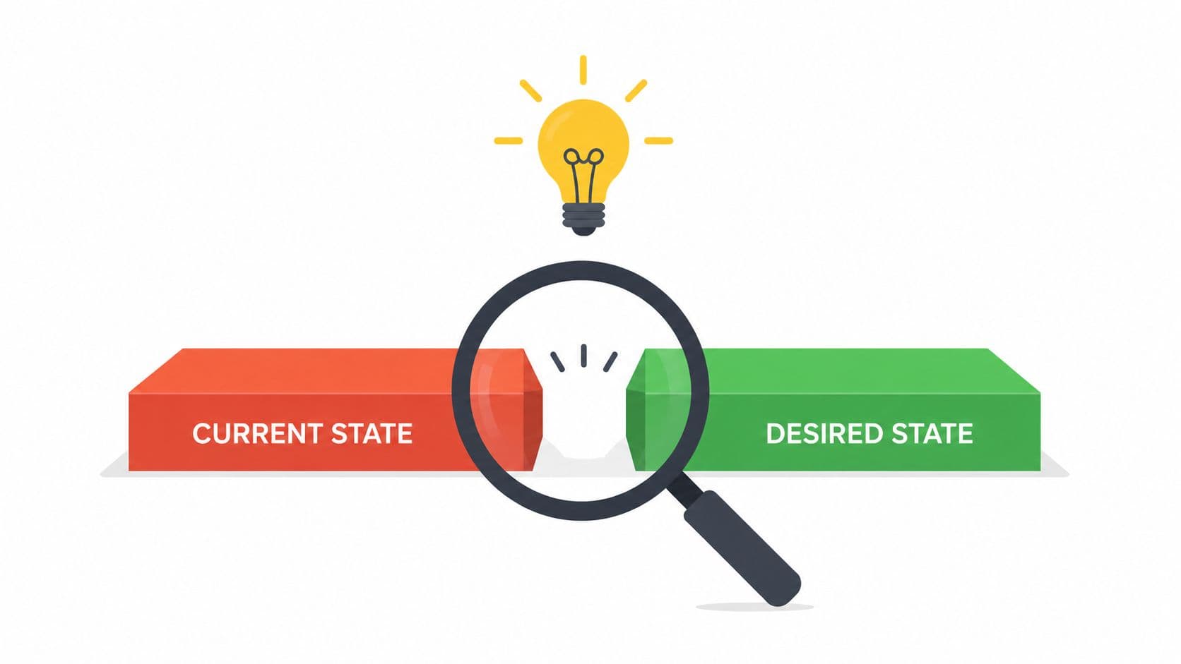 A magnifying glass examining the gap between a red current state block and green desired state block.