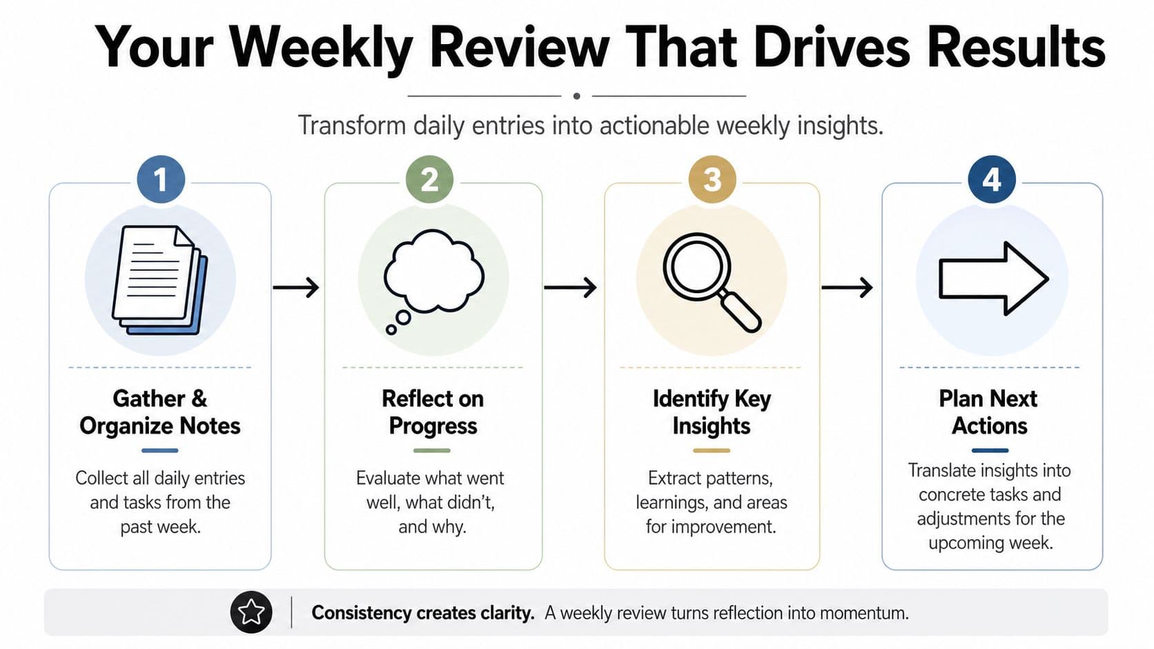 A flowchart infographic outlining four steps for conducting a productive weekly review for personal growth.
