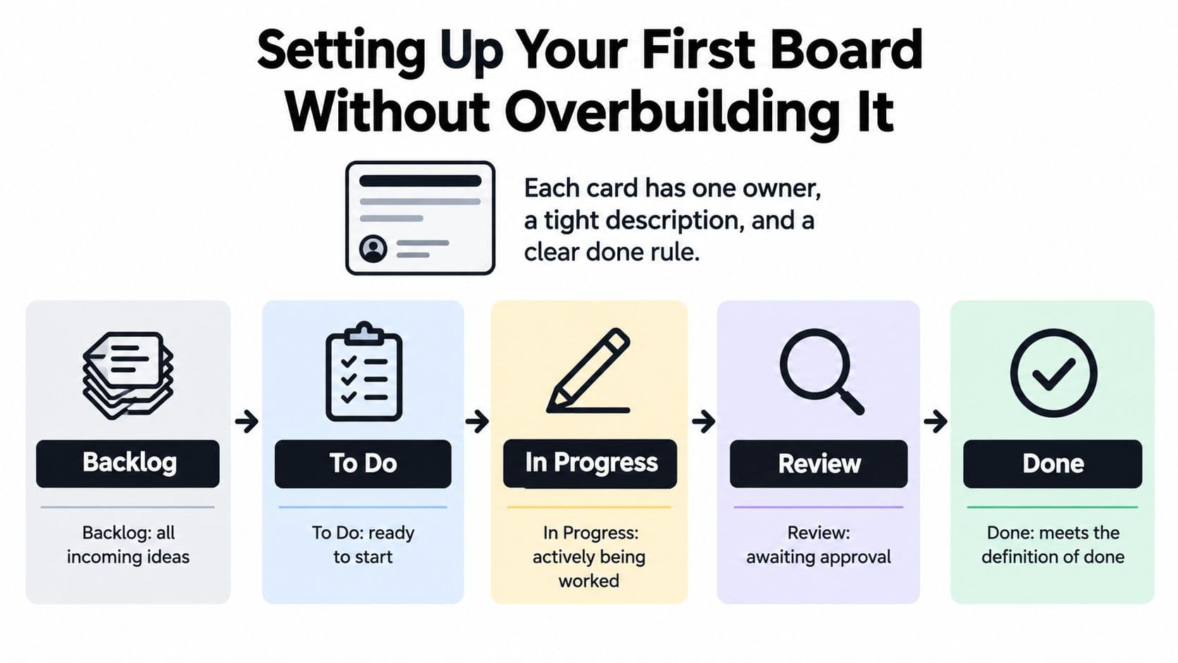 An infographic illustrating a simple five-step task management workflow for setting up a productive team board.