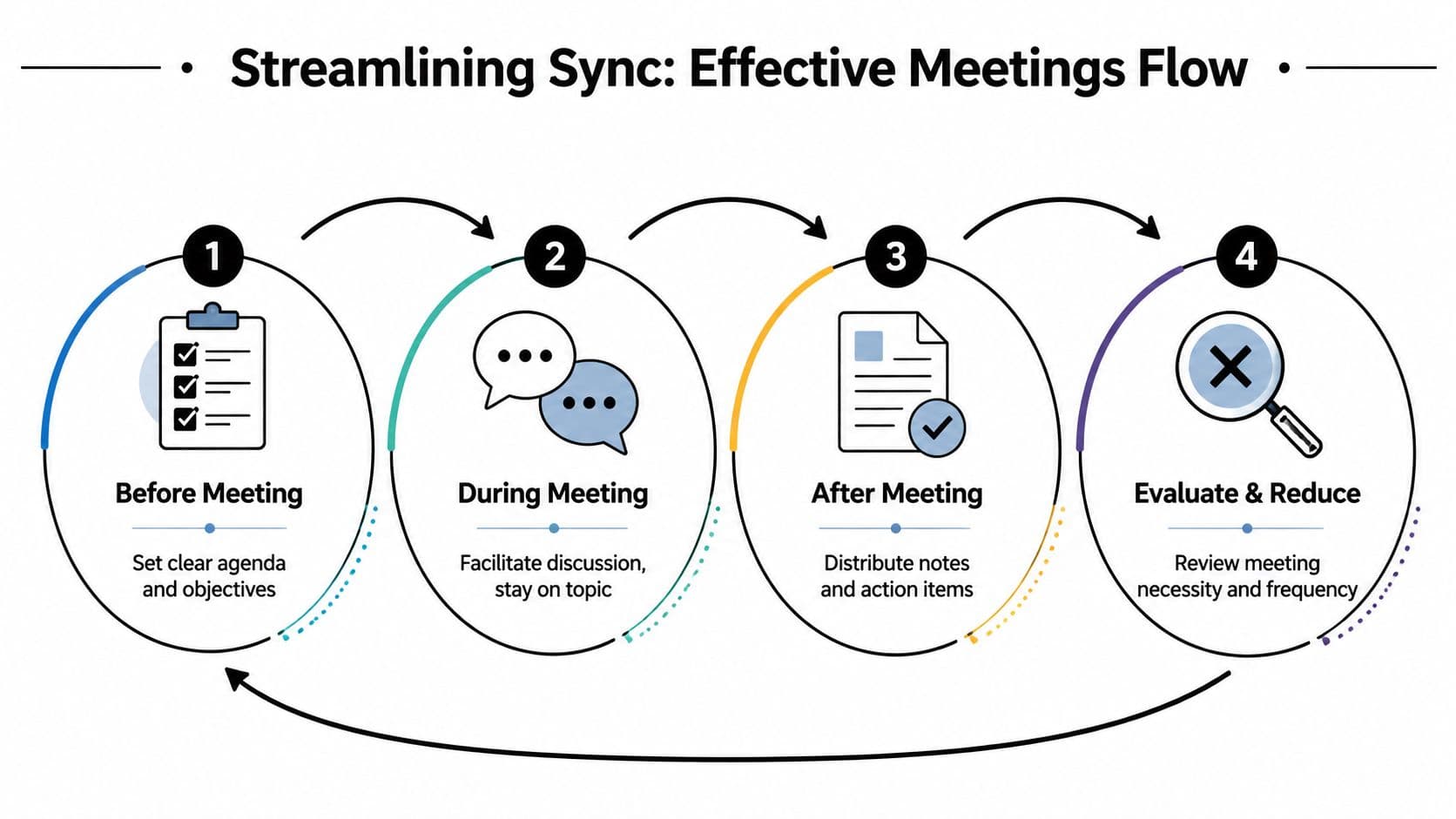 A four-step infographic illustrating a workflow for streamlining effective meetings from preparation to evaluation.
