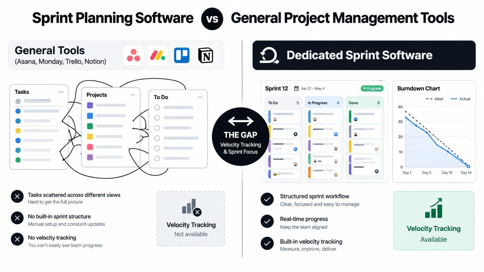 A comparison graphic showing the differences between general project management tools and dedicated sprint planning software.
