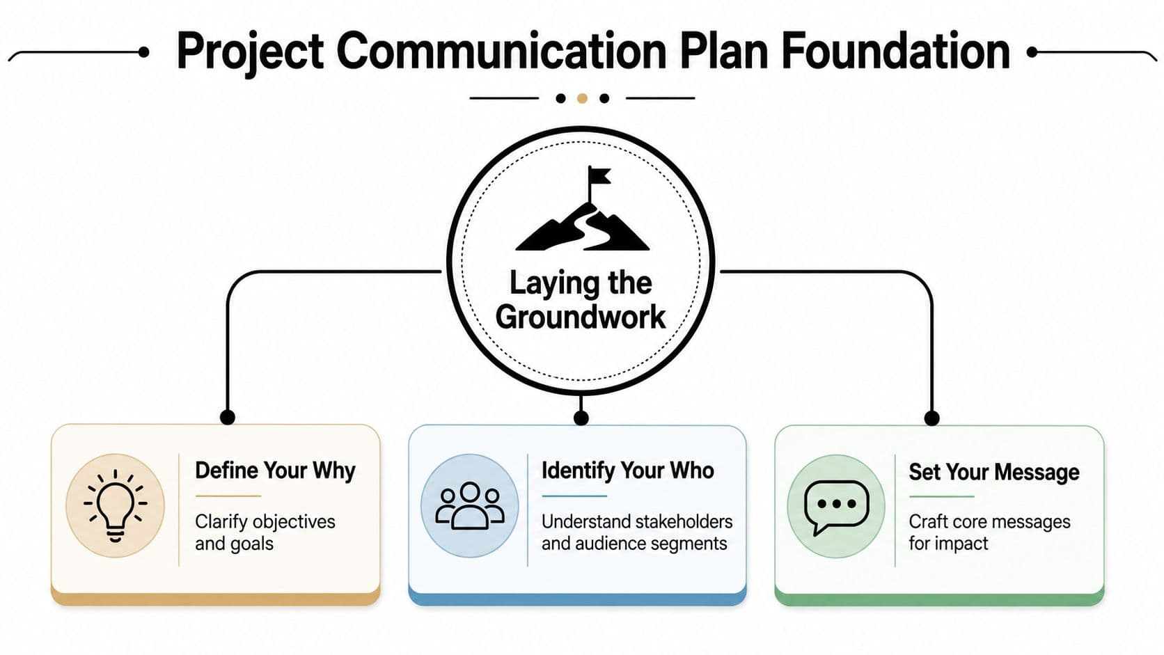 A diagram illustrating the foundation of a project communication plan with steps to define goals, identify stakeholders, and craft messages.