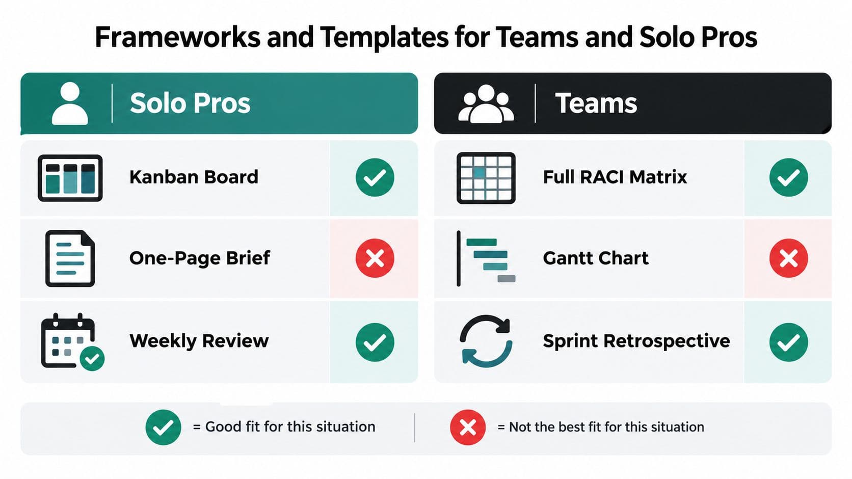 A comparison chart showing project management frameworks and templates suitable for solo professionals versus larger teams.