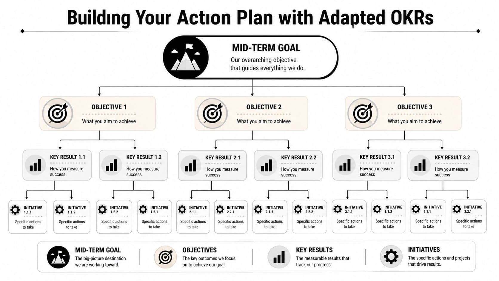 A hierarchical chart illustrating a framework for building an action plan using adapted OKRs and goals.