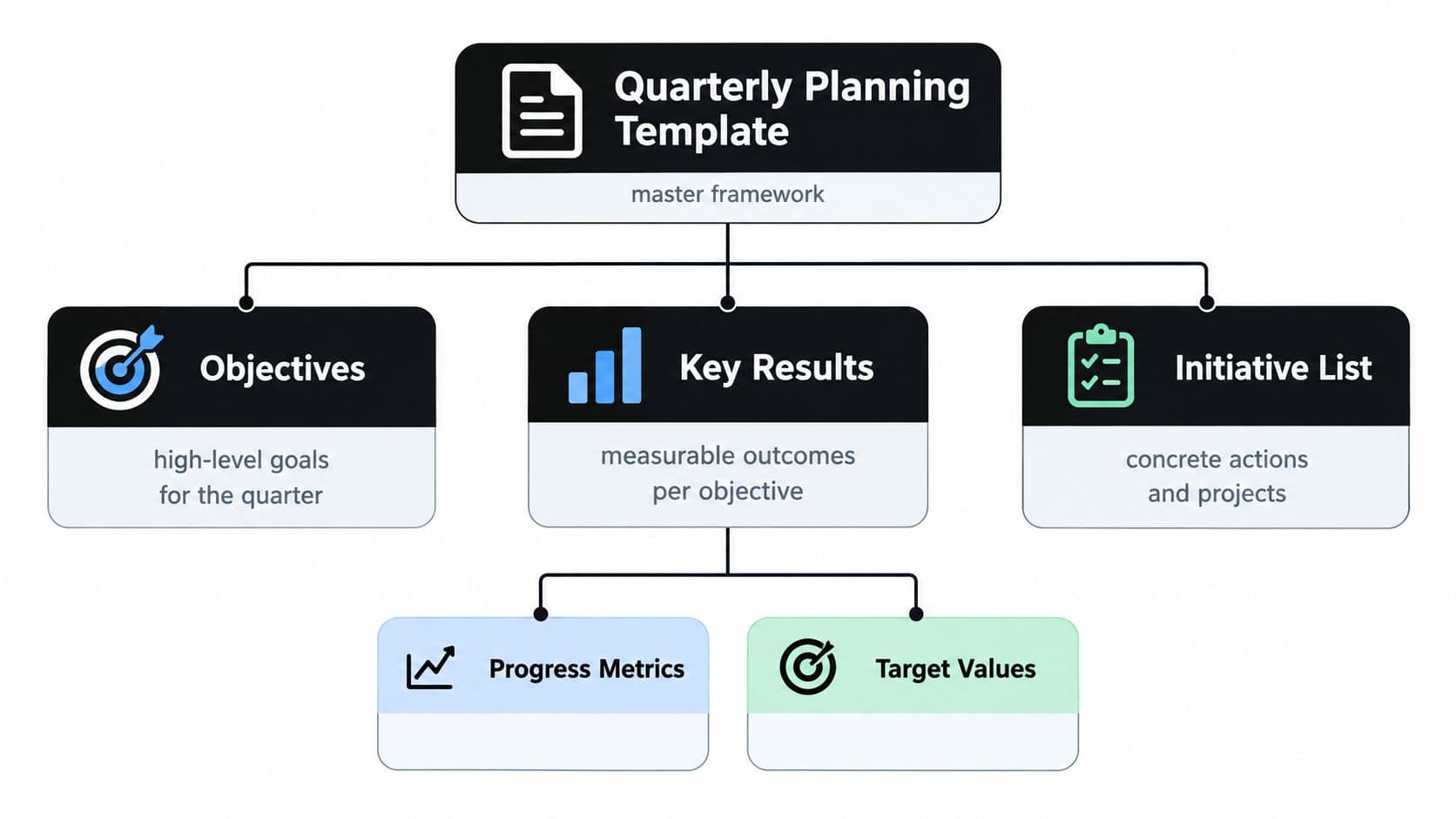 A structured flowchart showing the components of a quarterly planning template including objectives, key results, and initiatives.