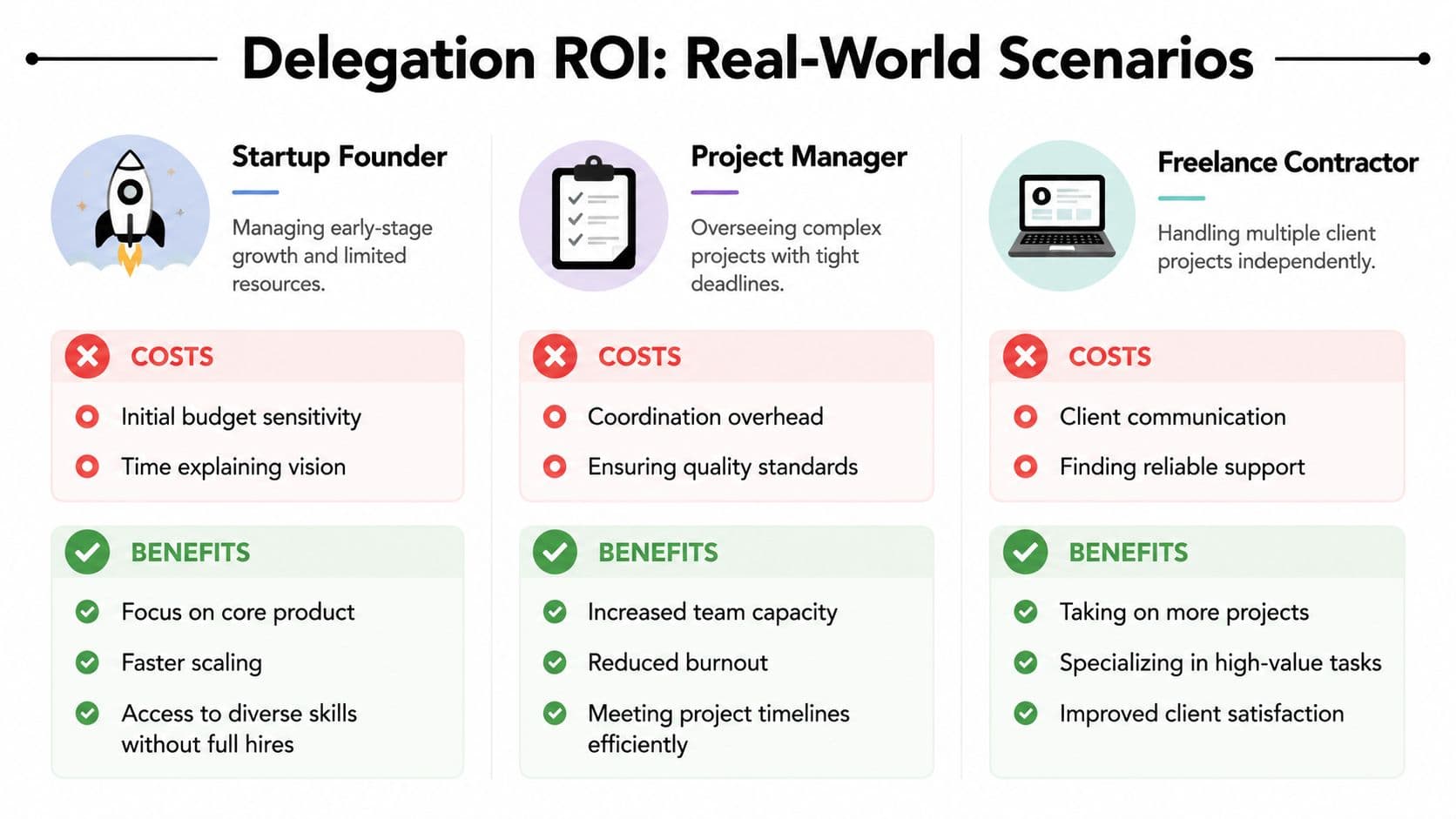 A comparison chart showing the costs and benefits of delegation for startups, project managers, and freelance contractors.