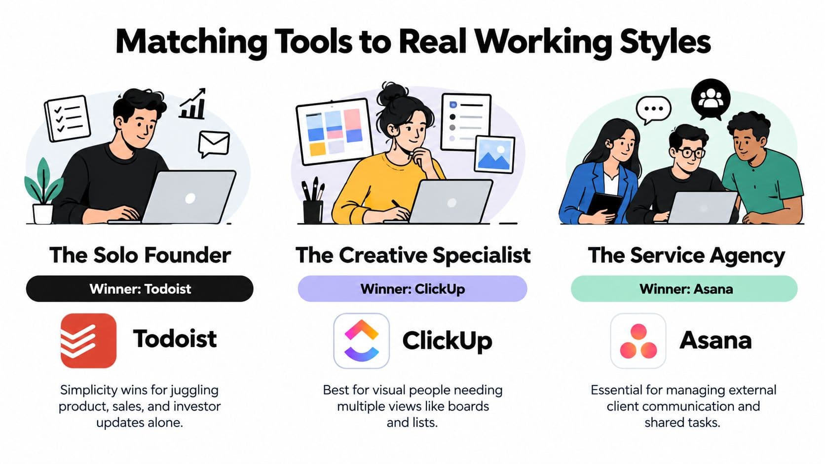 An infographic matching project management tools like Todoist, ClickUp, and Asana to specific professional working styles.