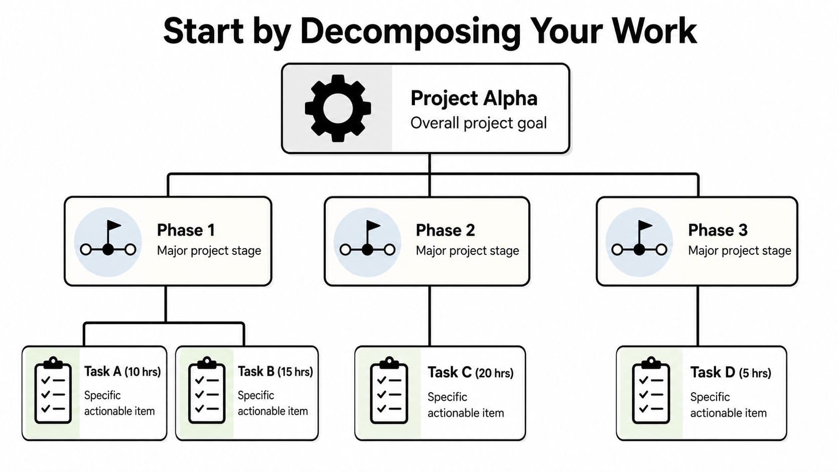 A hierarchical project breakdown chart showing Project Alpha divided into three phases and individual actionable tasks.
