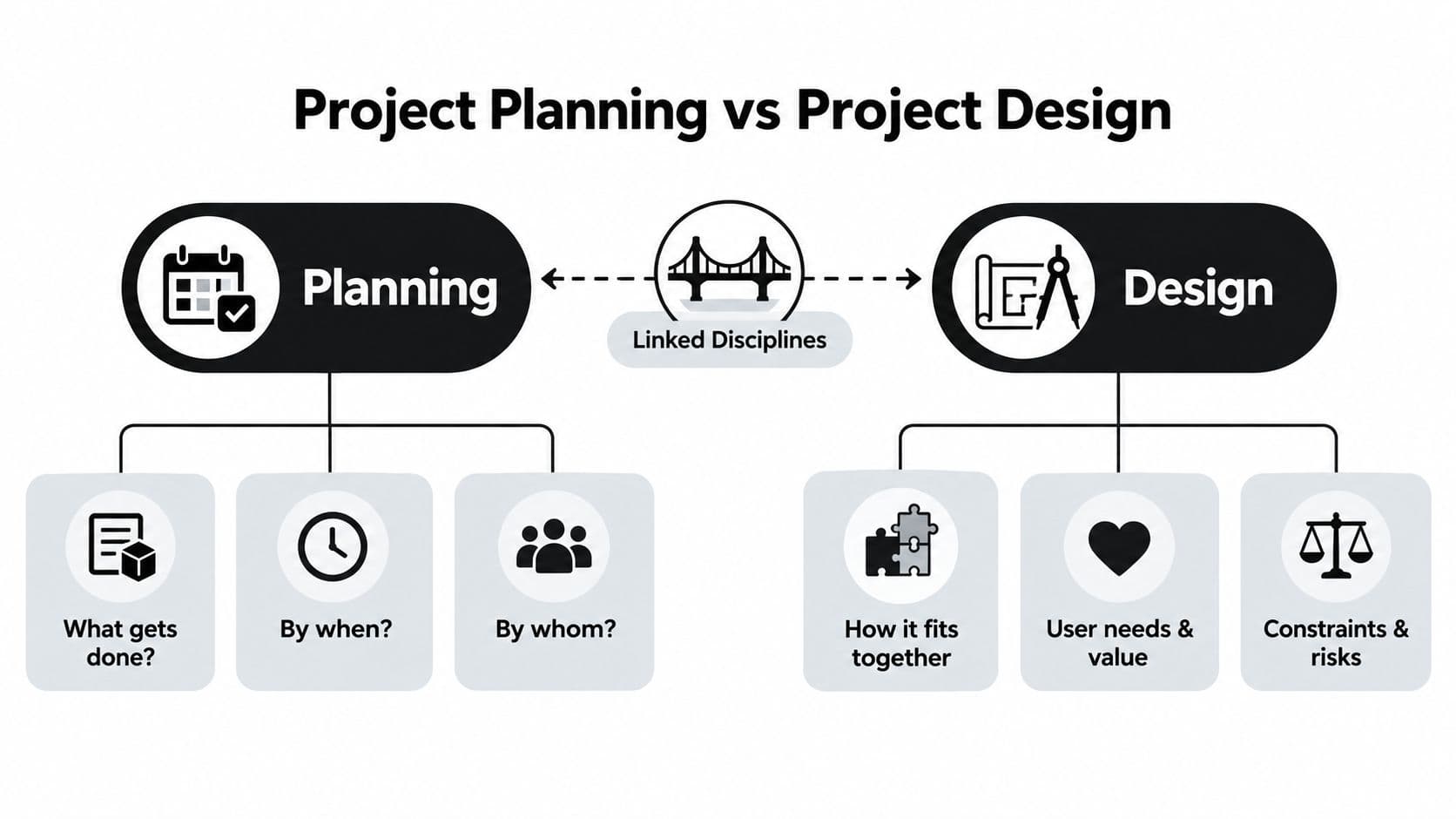 A diagram comparing project planning and project design, highlighting their unique focuses and how they are linked.