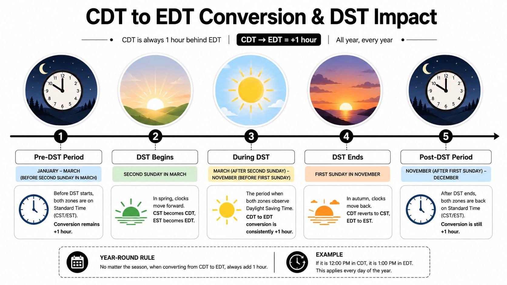 A visual timeline explaining the CDT to EDT time zone conversion and its relationship to Daylight Saving Time.