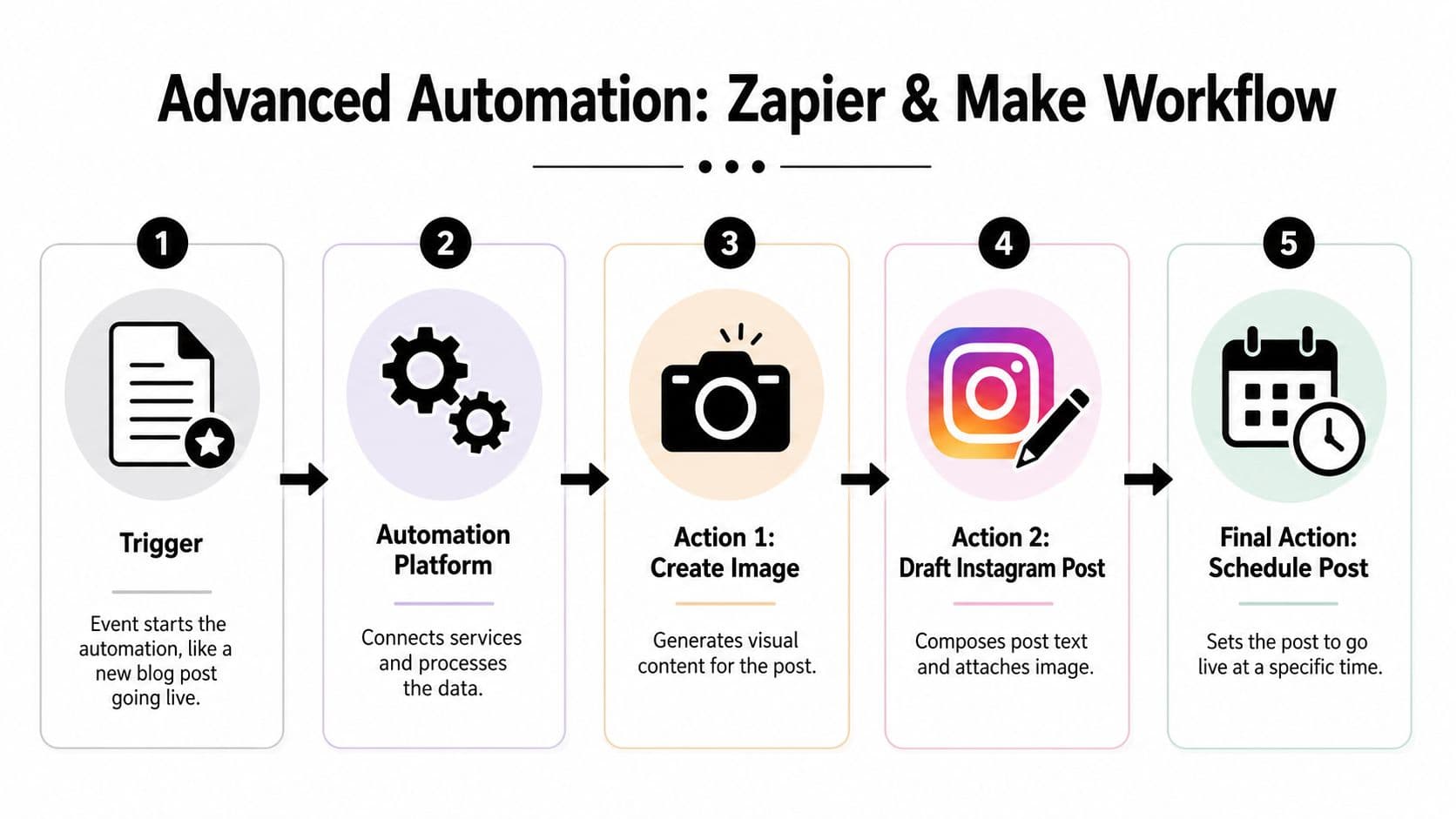 A five-step infographic showing how to automate social media posting using Zapier and Make automation platforms.