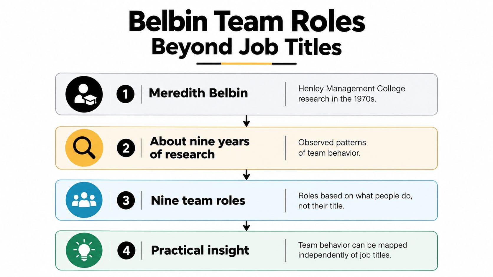 An infographic detailing the history and concept of Belbin Team Roles for understanding effective team dynamics.