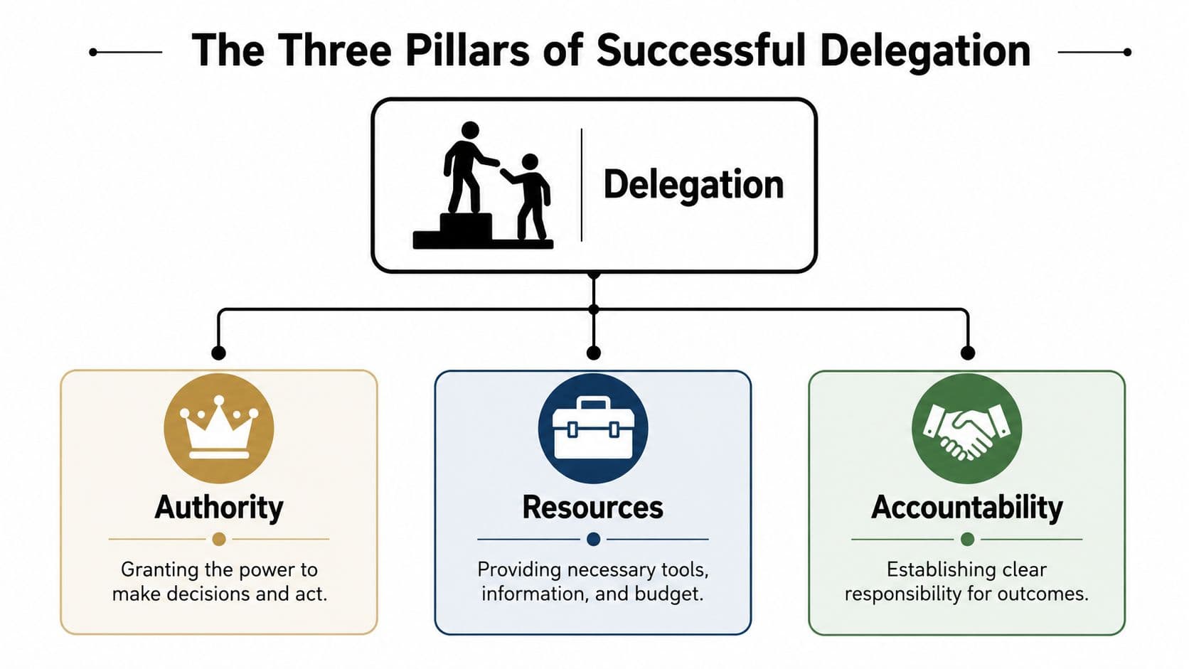 A diagram titled The Three Pillars of Successful Delegation outlining Authority, Resources, and Accountability for effective task management.
